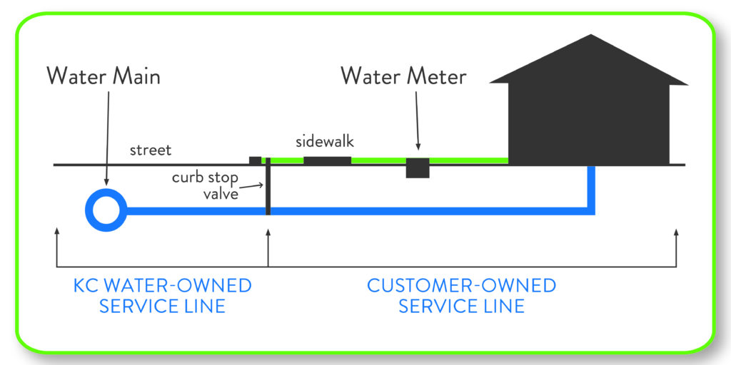 Graphic illustration of a water service line