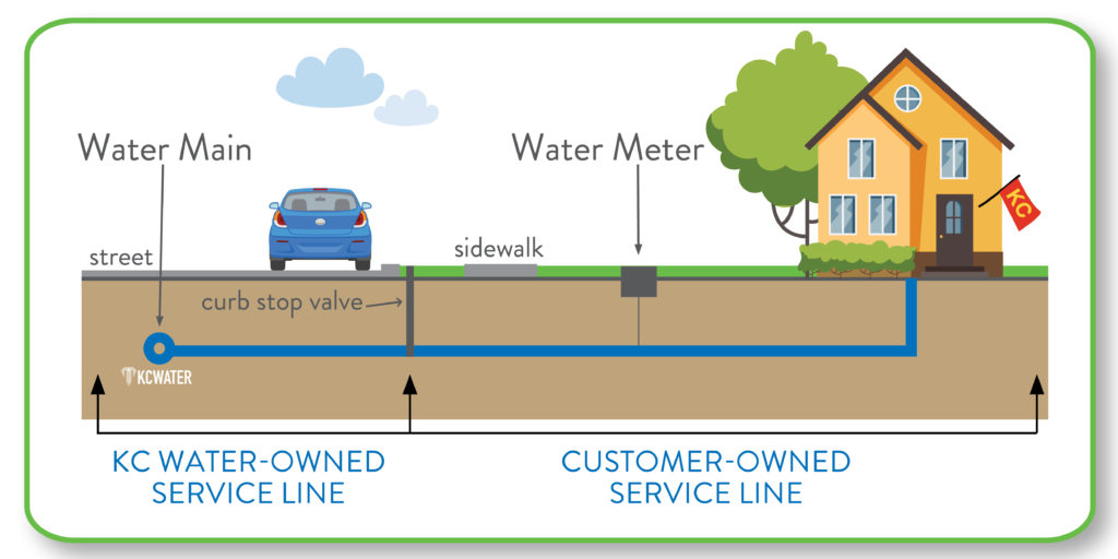 Graphic of a water service line identifying the KC Water side and customer side.